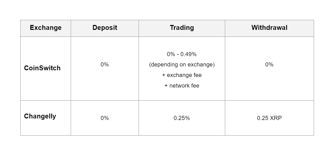 Buy Ripple (XRP) - Step by step guide for buying XRP | Ledger