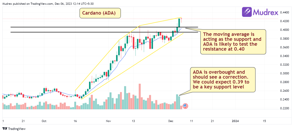 Cardano Price Prediction to Can ADA reach INR? · Cardano Feed