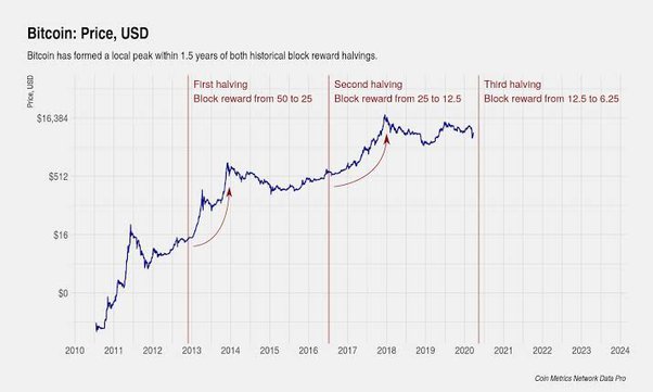 What Is Bitcoin Halving? – Forbes Advisor Australia