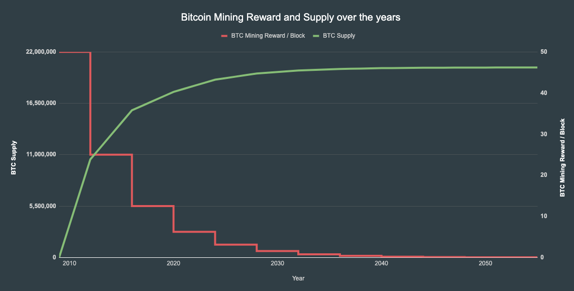 How Many Bitcoin Are There? How Much Supply Left to Mine?