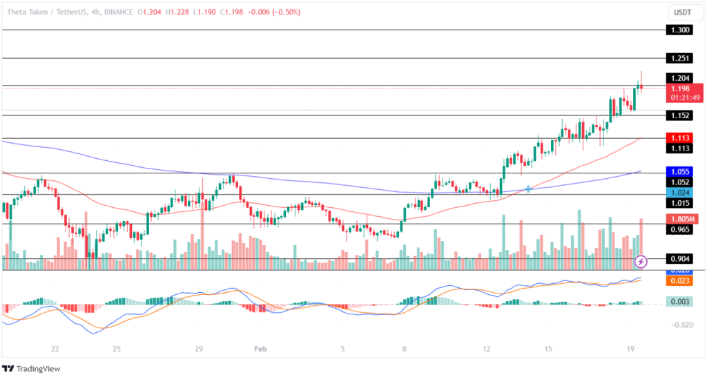 Theta Network (THETA) price, market cap | $ | Chart | COIN