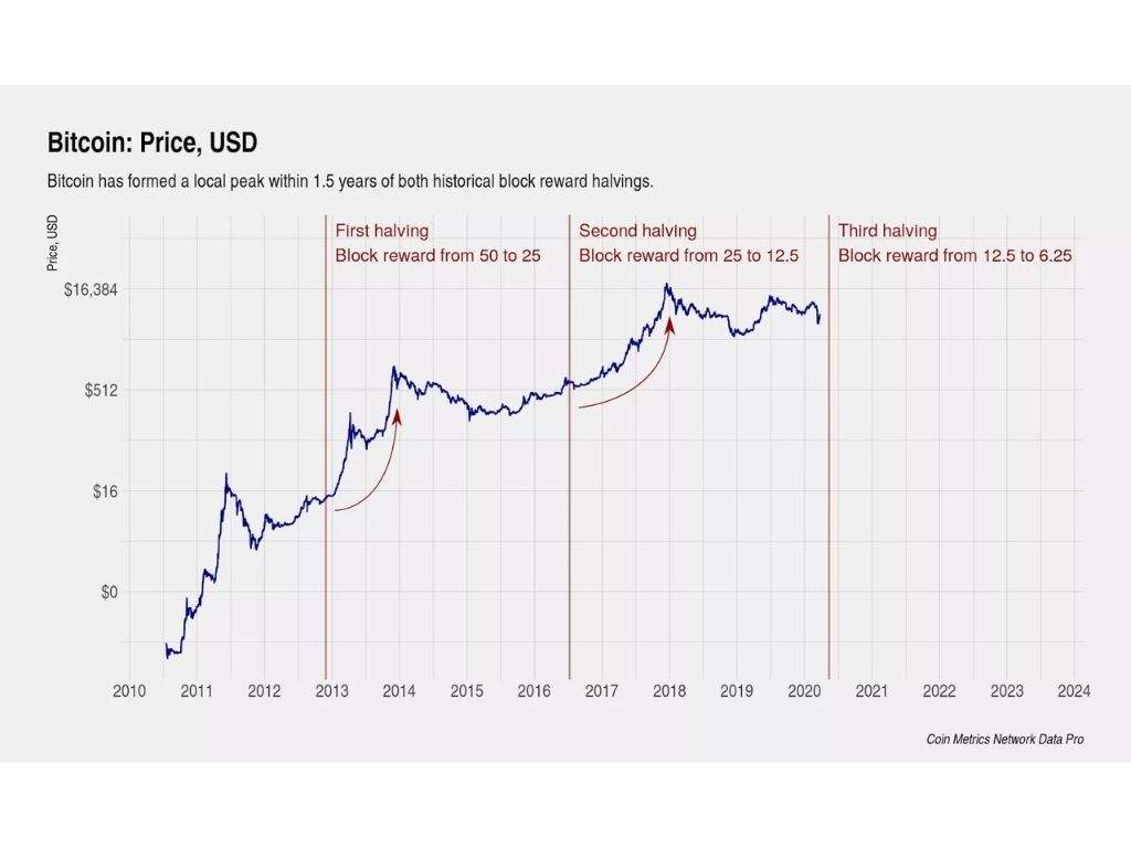 What Is Bitcoin Halving? Definition, How It Works, Why It Matters