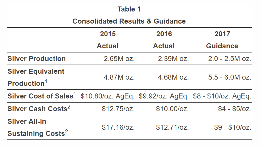 Silver Production Cost - How High is too High?