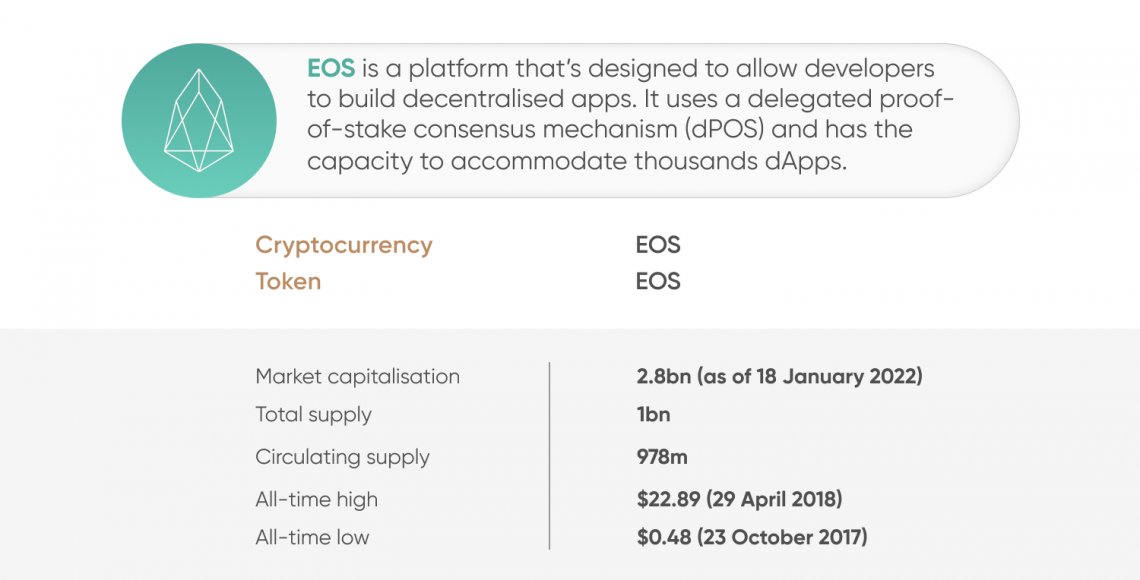 EOS (EOS) Technical Analysis Daily, EOS Price Forecast and Reports