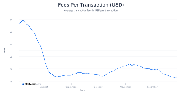 Bitcoin Mining Stocks Outperform Range-Bound BTC Price Amid Transaction Fee Surge