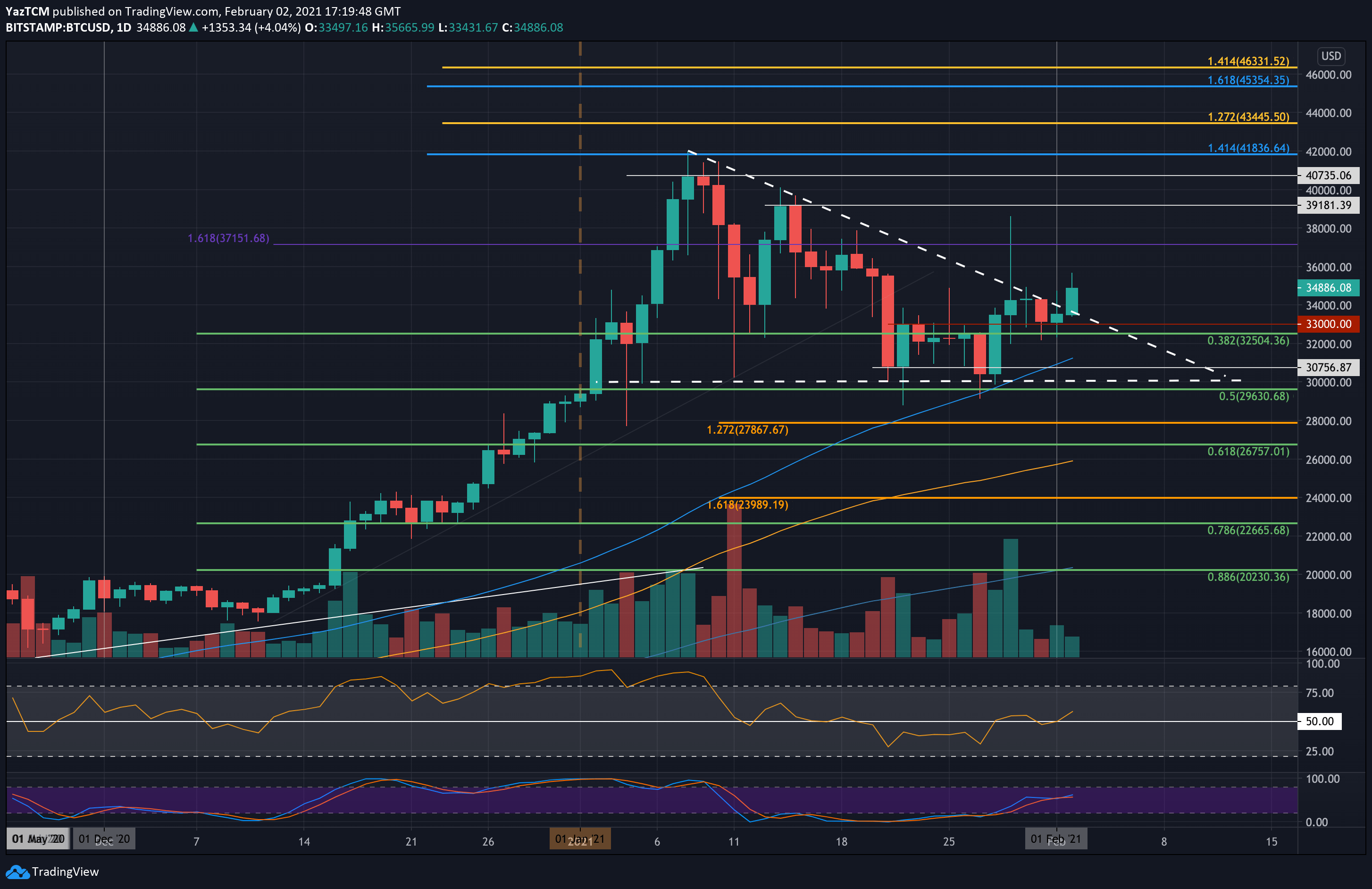 BITCOIN - BTC/USD Trading signals