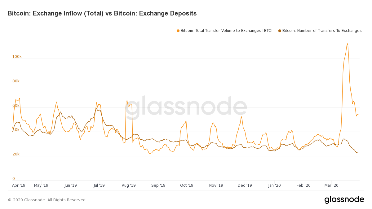 Bitcoin Price Surge Spurs Asset Outflows From Crypto Exchanges - Forbes India