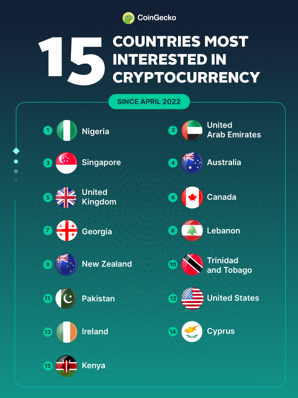 20 Countries that Use Crypto and Bitcoin the Most