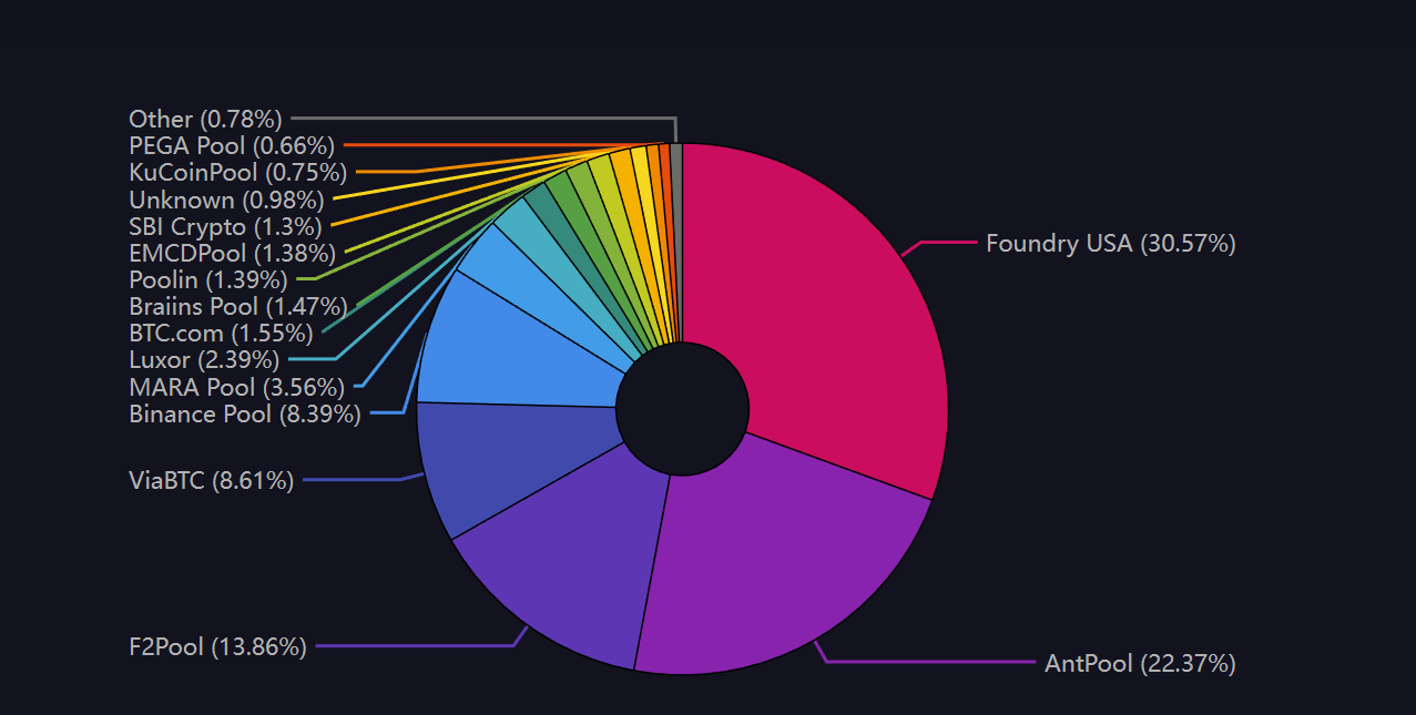 Mining updates from f2pool | f2pool