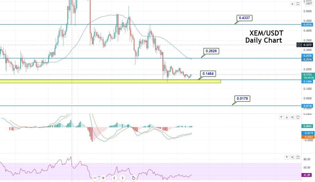 NEM Price | XEM Price Index and Live Chart - CoinDesk