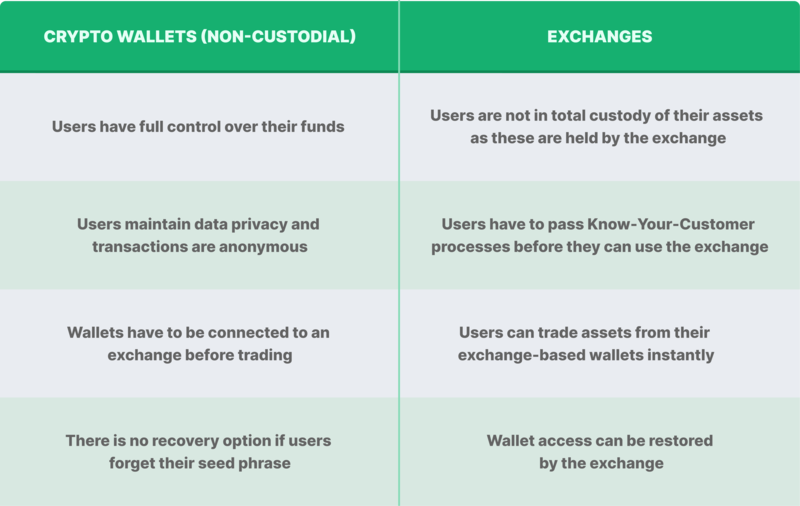 Crypto Wallet vs Exchange - A Comprehensive Comparison