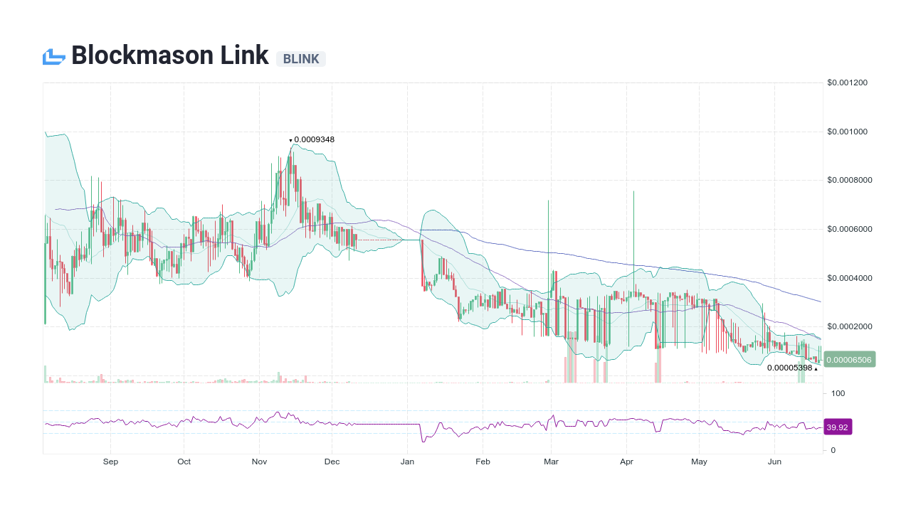 Blockmason Link price now, Live BLINK price, marketcap, chart, and info | CoinCarp