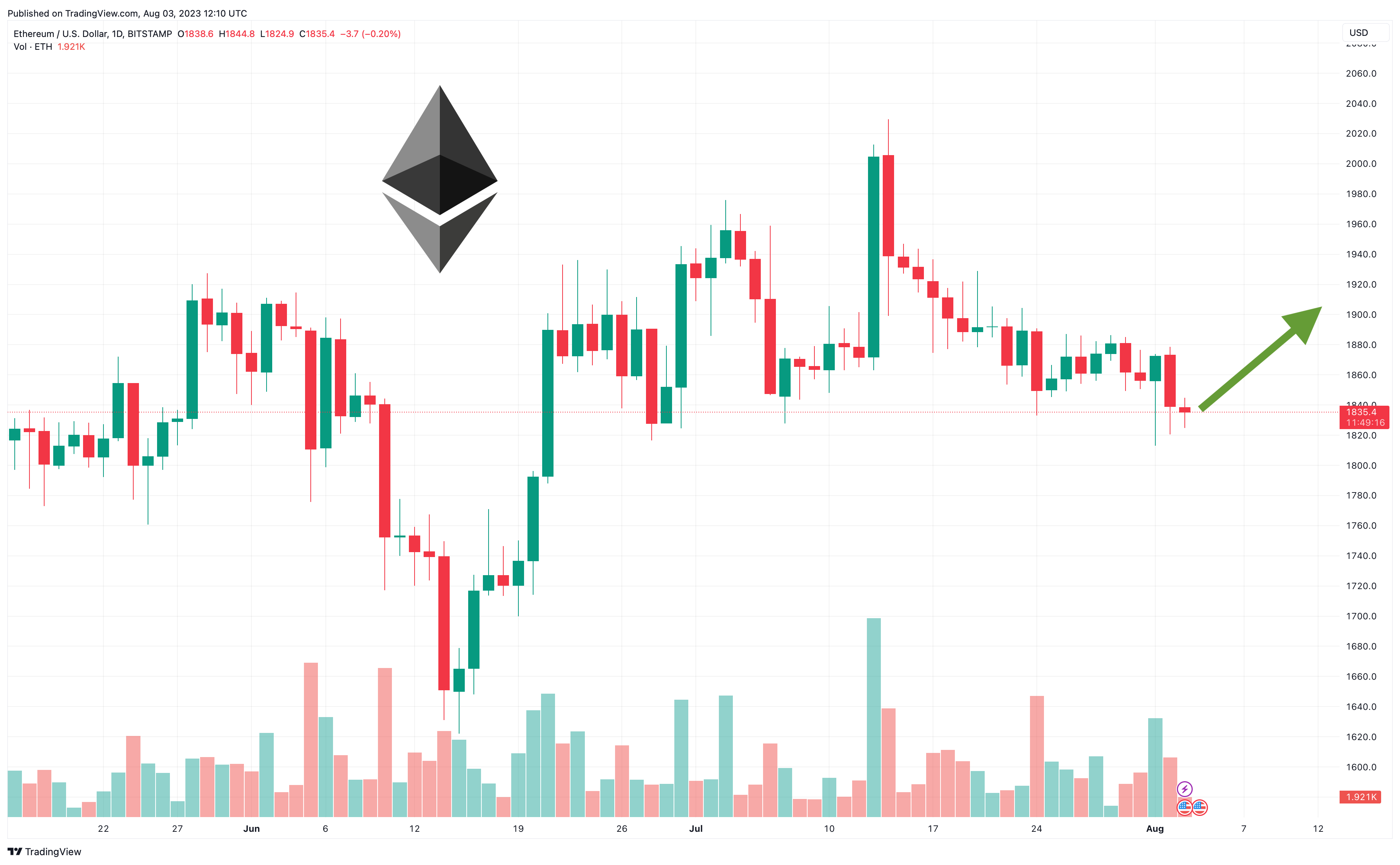 ETHUSD — Ethereum Price Chart — TradingView