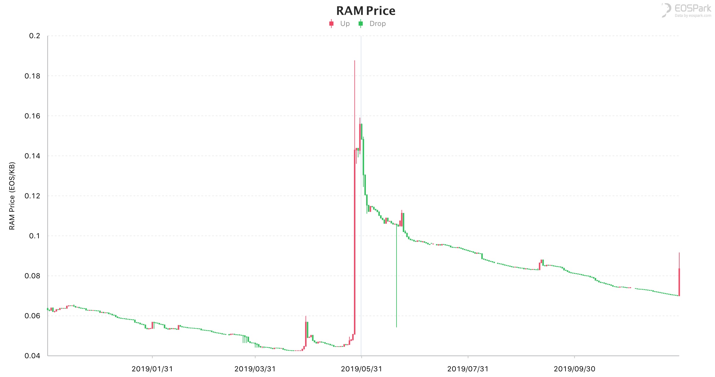 EOS RAM Review: Leveling Up EOS Infrastructure