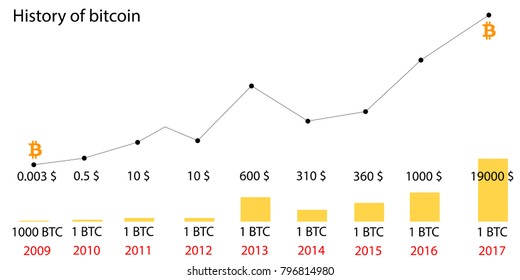 Bitcoin Price Chart and Tables | Finance Reference