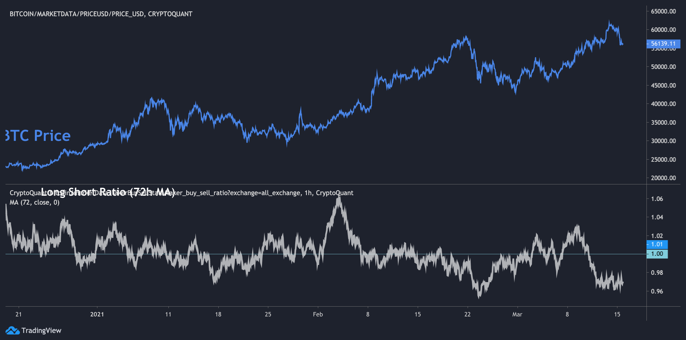 Top Trader Long Short Ratio,Bitcoin Longs VS Shorts | CoinGlass