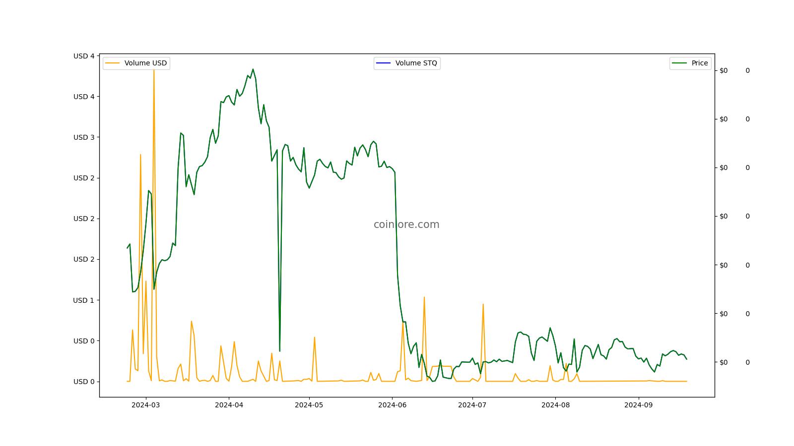 STQ Price and Stats | MarketCapOf