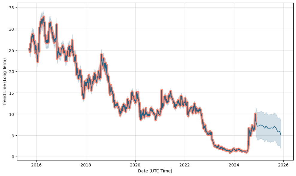 LUMN - Lumen Technologies Stock Prediction - 