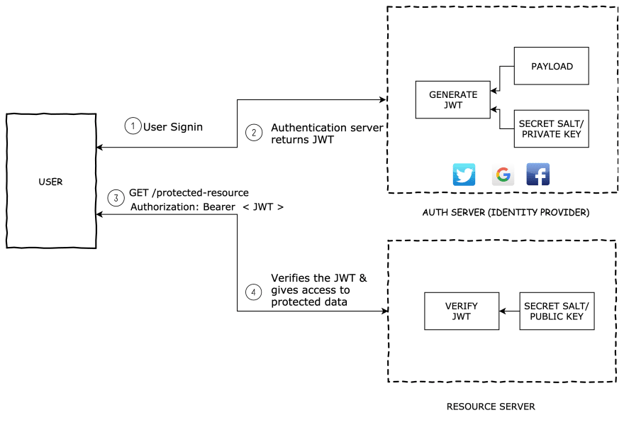 Manage keys | Okta