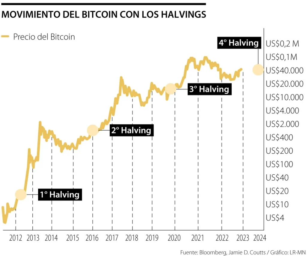 Bitcoin Halving Preview In - cryptolive.fun Blog