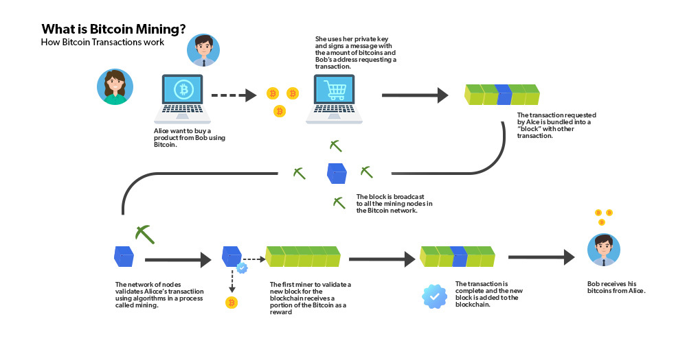 How Does Bitcoin Mining Work? A Guide for Business | Toptal®