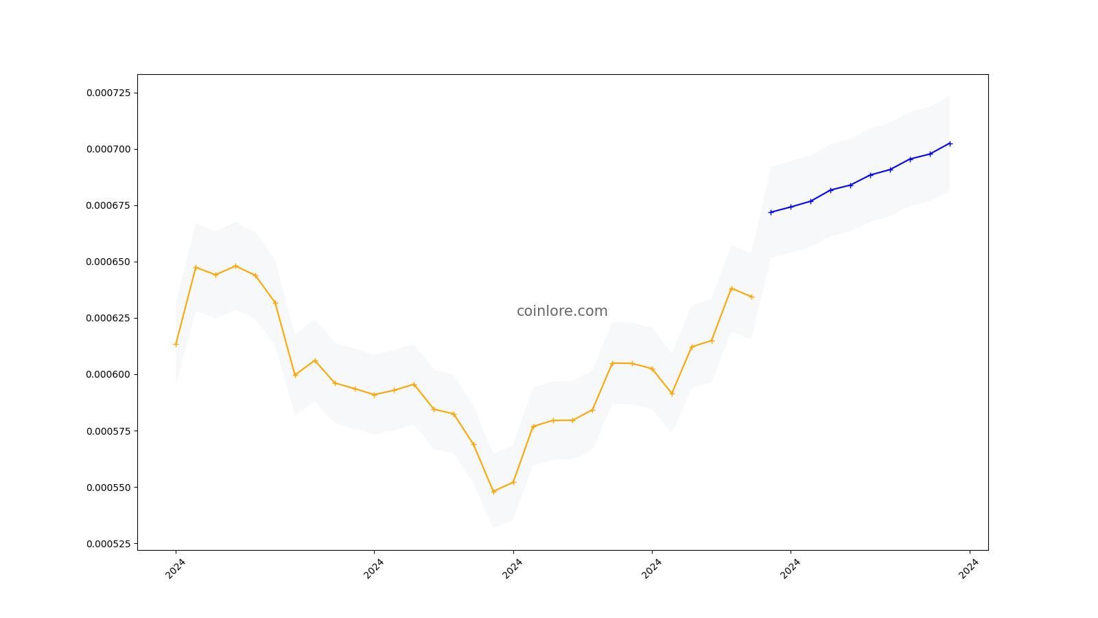 The Graph price today, GRT to USD live price, marketcap and chart | CoinMarketCap