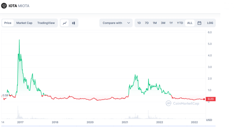 IOTA Price Prediction for Tomorrow, Week, Month, Year, & 