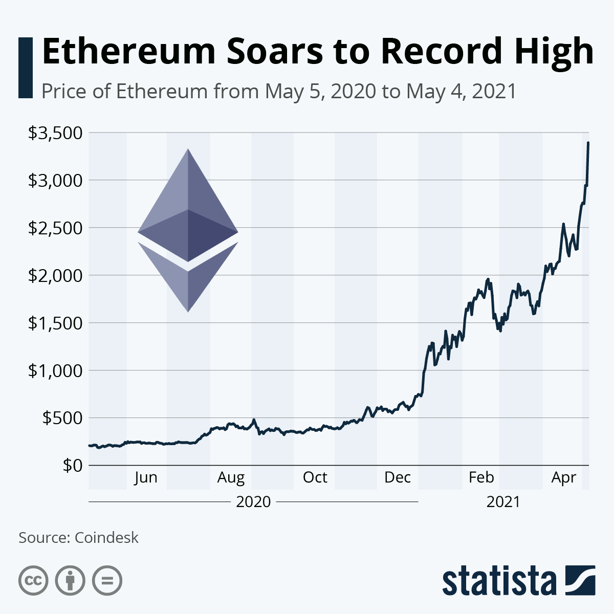 Ethereum price history Mar 14, | Statista