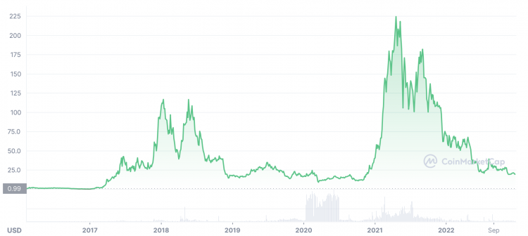 Decred Price Today - DCR Price Chart & Market Cap | CoinCodex