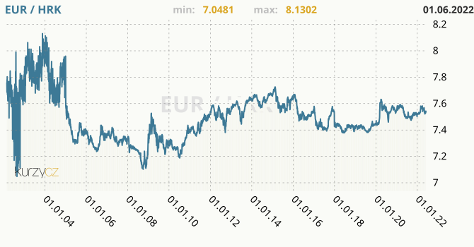 1 HRK to EUR - Croatian Kunas to Euros Exchange Rate