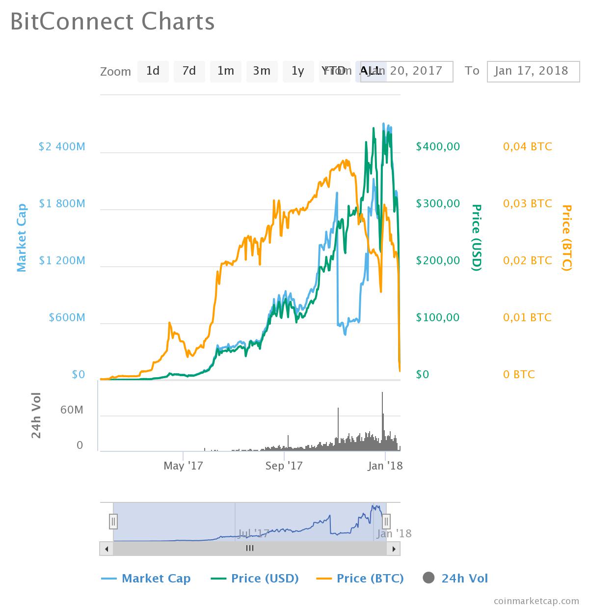 BITCONNECTINU price - $BITCONNECT to USD price chart & market cap | CoinBrain