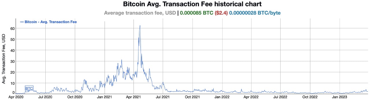 Bitcoin Blockchain's Average Transaction Fees Surged % To Stand At $ | Entrepreneur