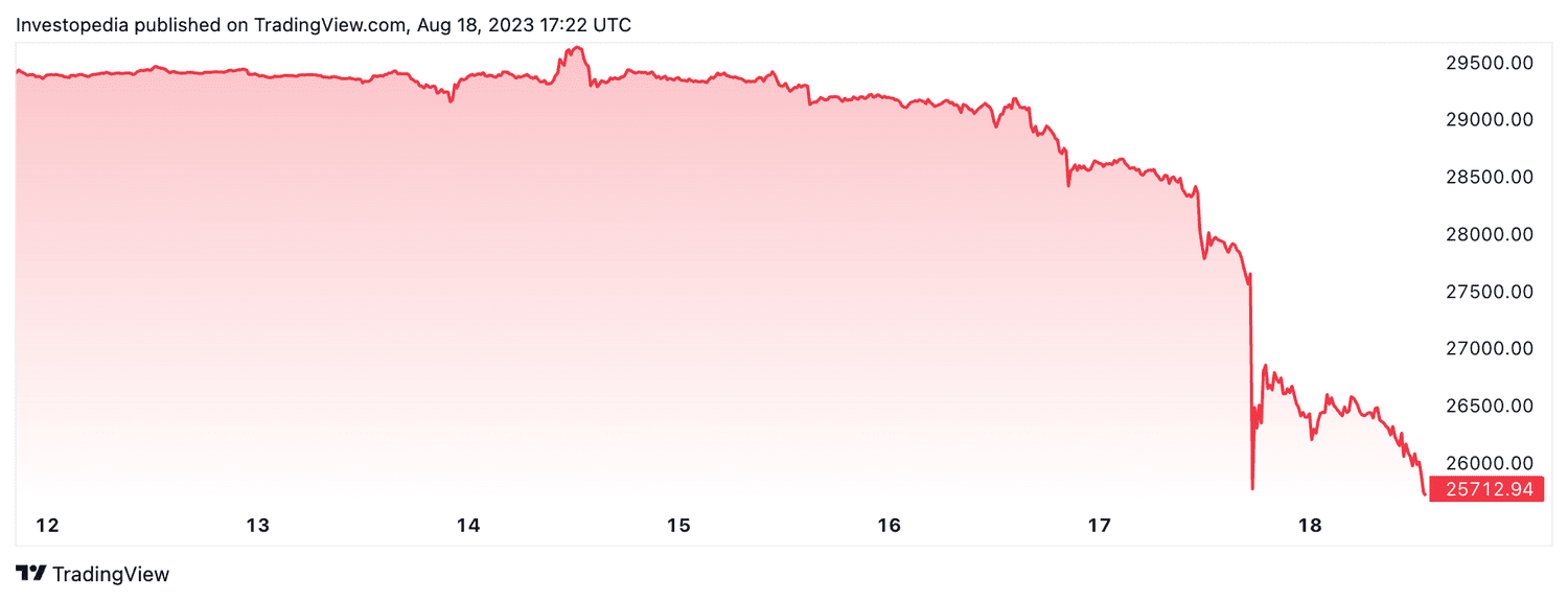 Bitcoin’s price history: to | Bankrate