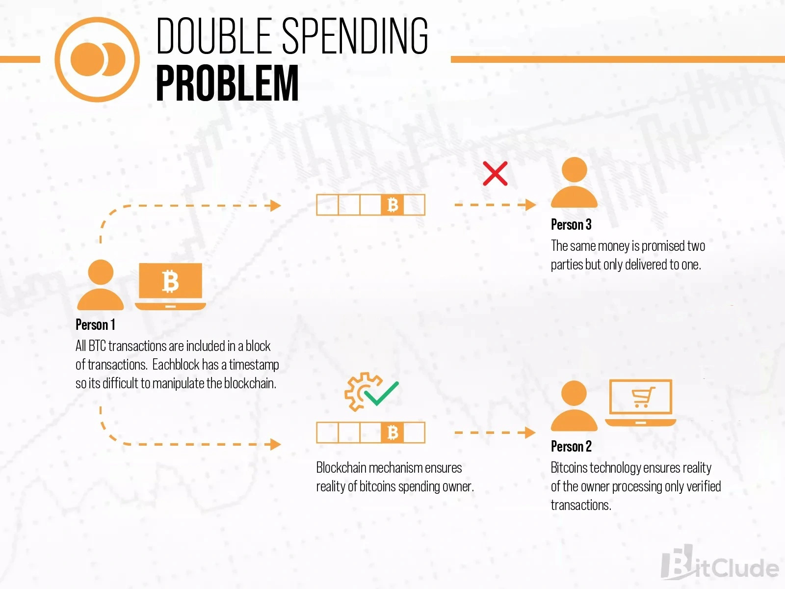 What is the Double Spending Problem in Crypto? | Gemini