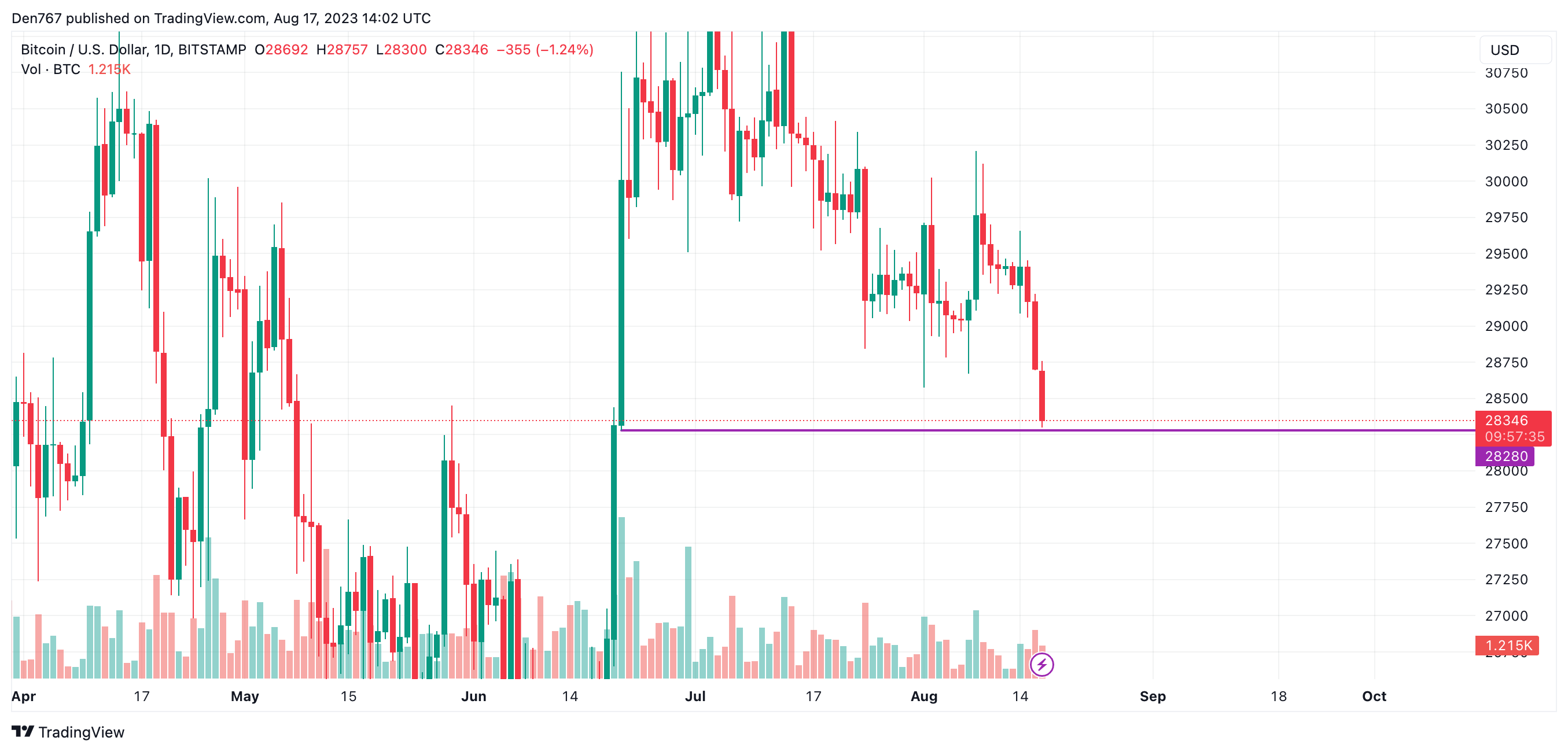 US Dollar to Bitcoin Exchange Rate Chart | Xe