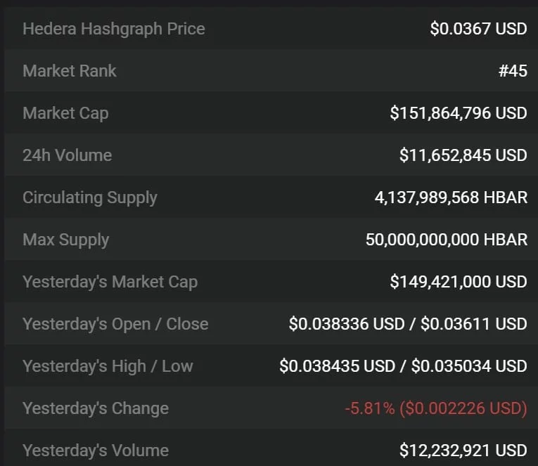 Hedera price now, Live HBAR price, marketcap, chart, and info | CoinCarp