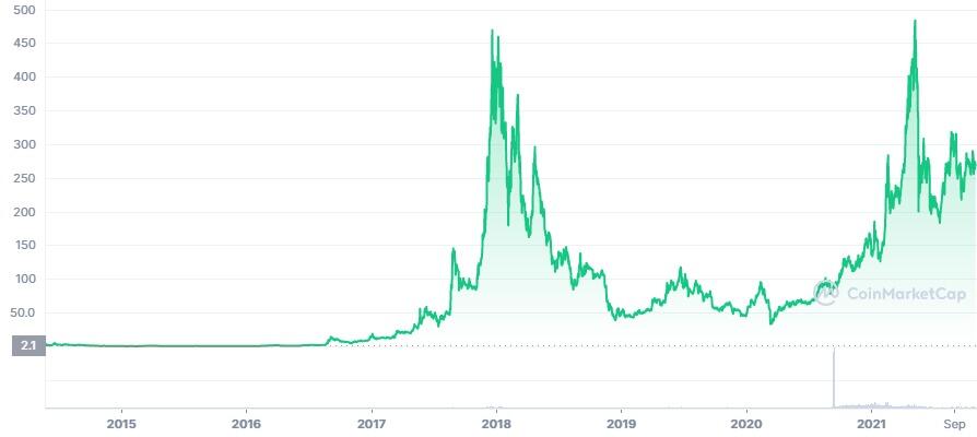 MONERO PRICE PREDICTION - - 