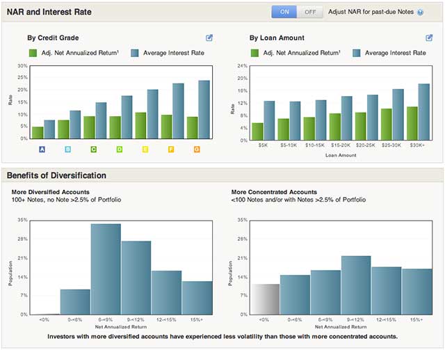 Lending Club Reviews For Investors | InvestmentZen