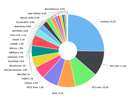 Comprehensive Guide to Selecting the Best Bitcoin Mining Pool - D-Central