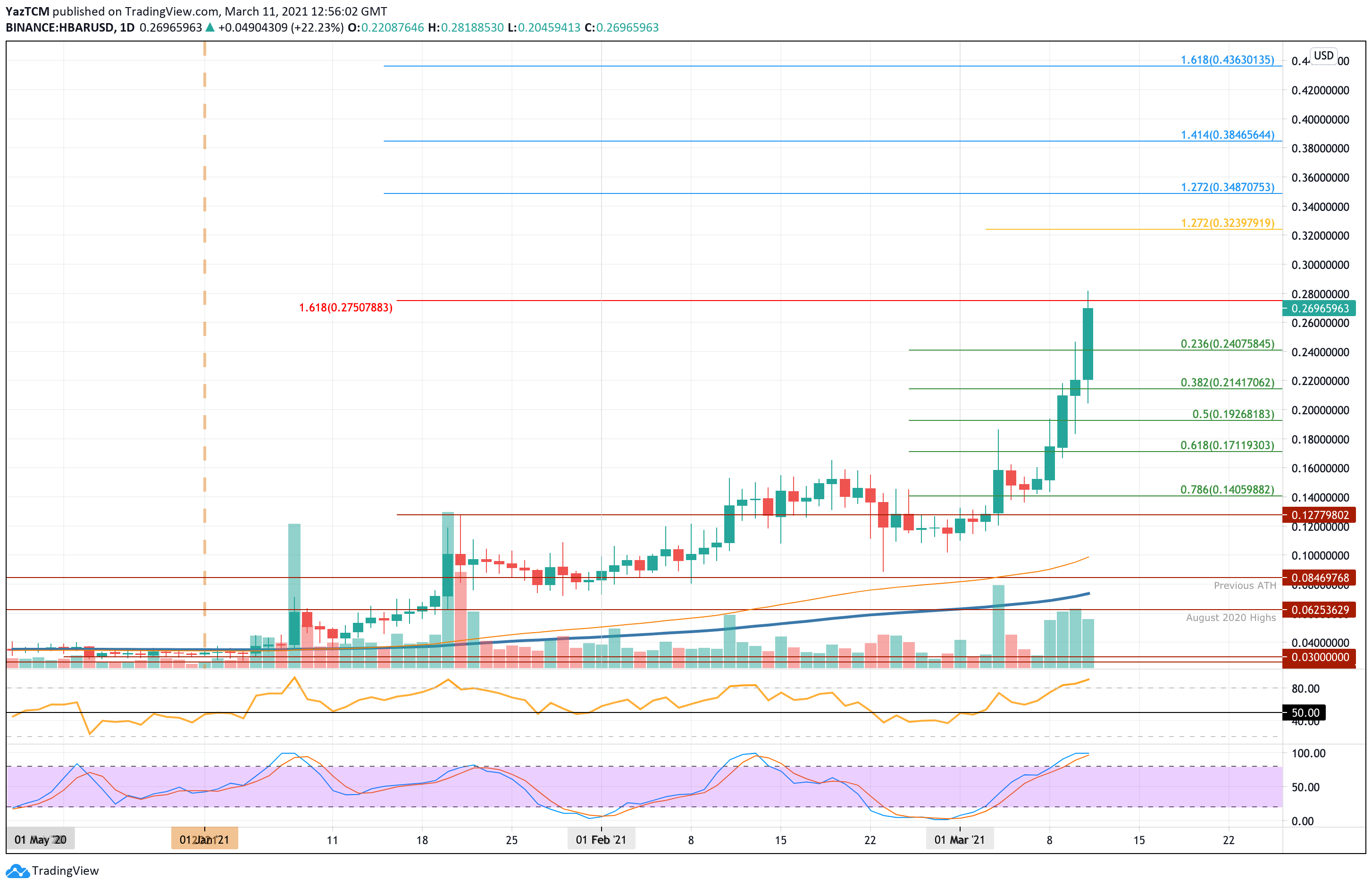 Hedera price - Live value & realtime HBAR/EUR price | BLOX