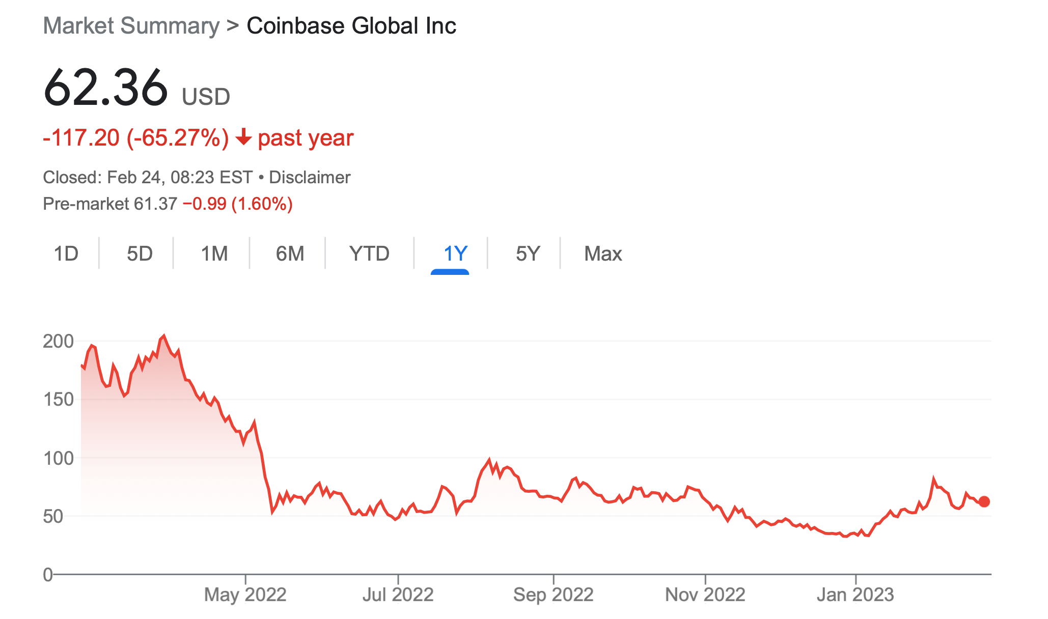 Coinbase Shares Fall 11% in Premarket as SEC Action Looms - Tokenist