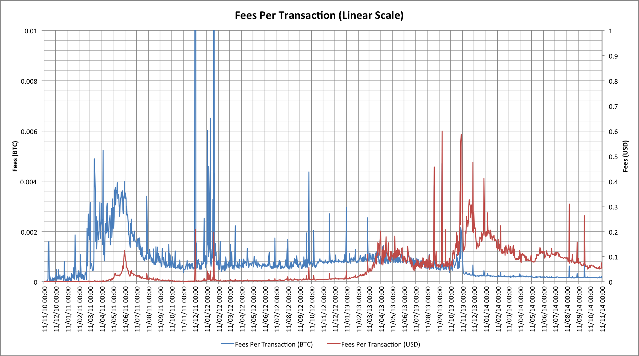 Cryptocurrency Fees Chart and Crypto Fee Calculator