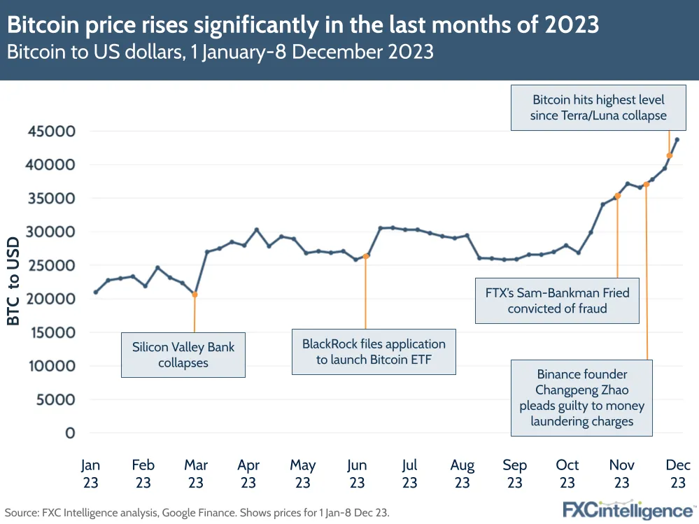 Bitcoin's Price History