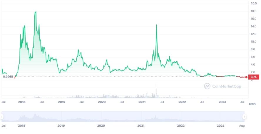 EOS Price Today - EOS Price Chart & Market Cap | CoinCodex