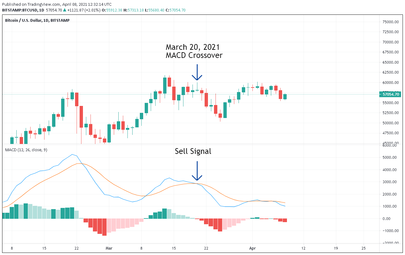 Bitcoin Week Moving Average Chart