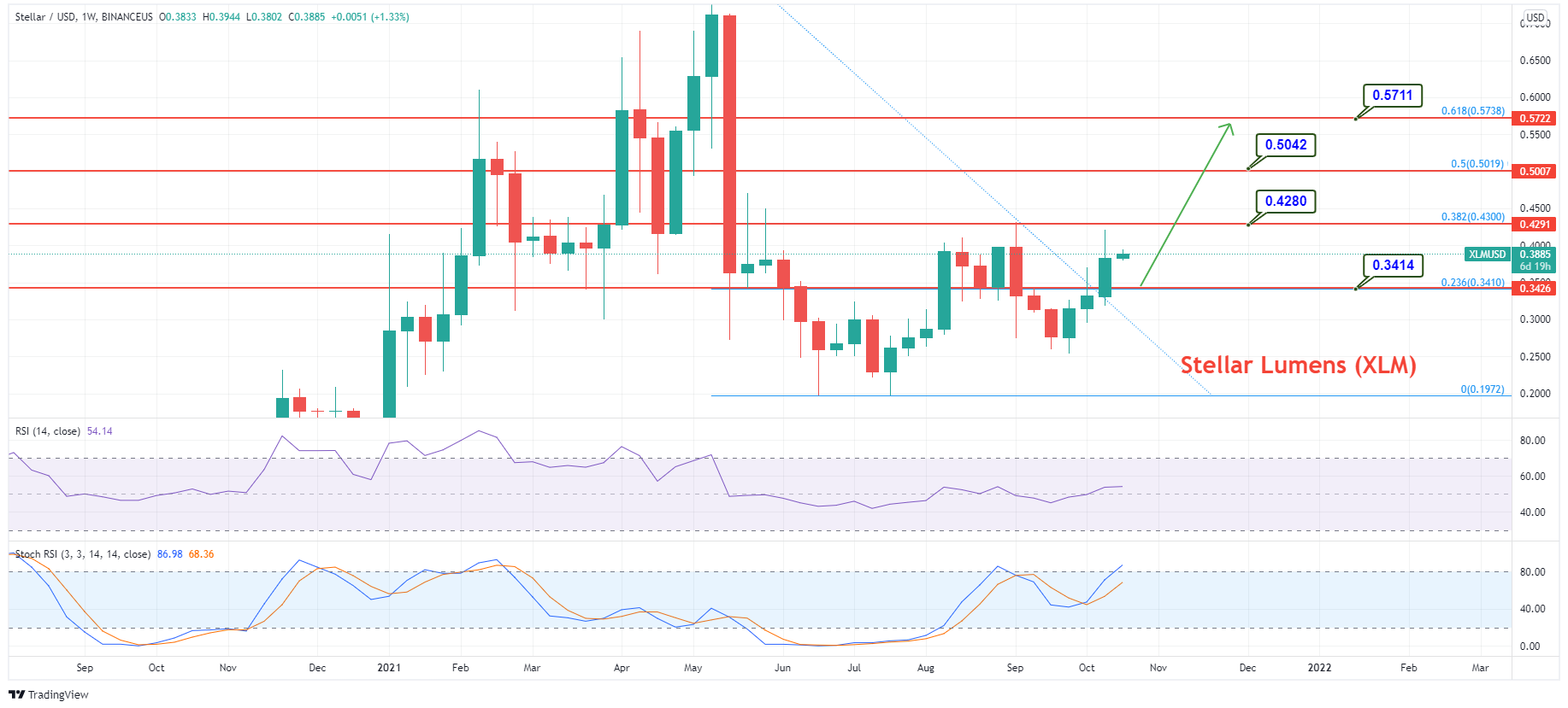 Stellar INR (XLM-INR) Price, Value, News & History - Yahoo Finance