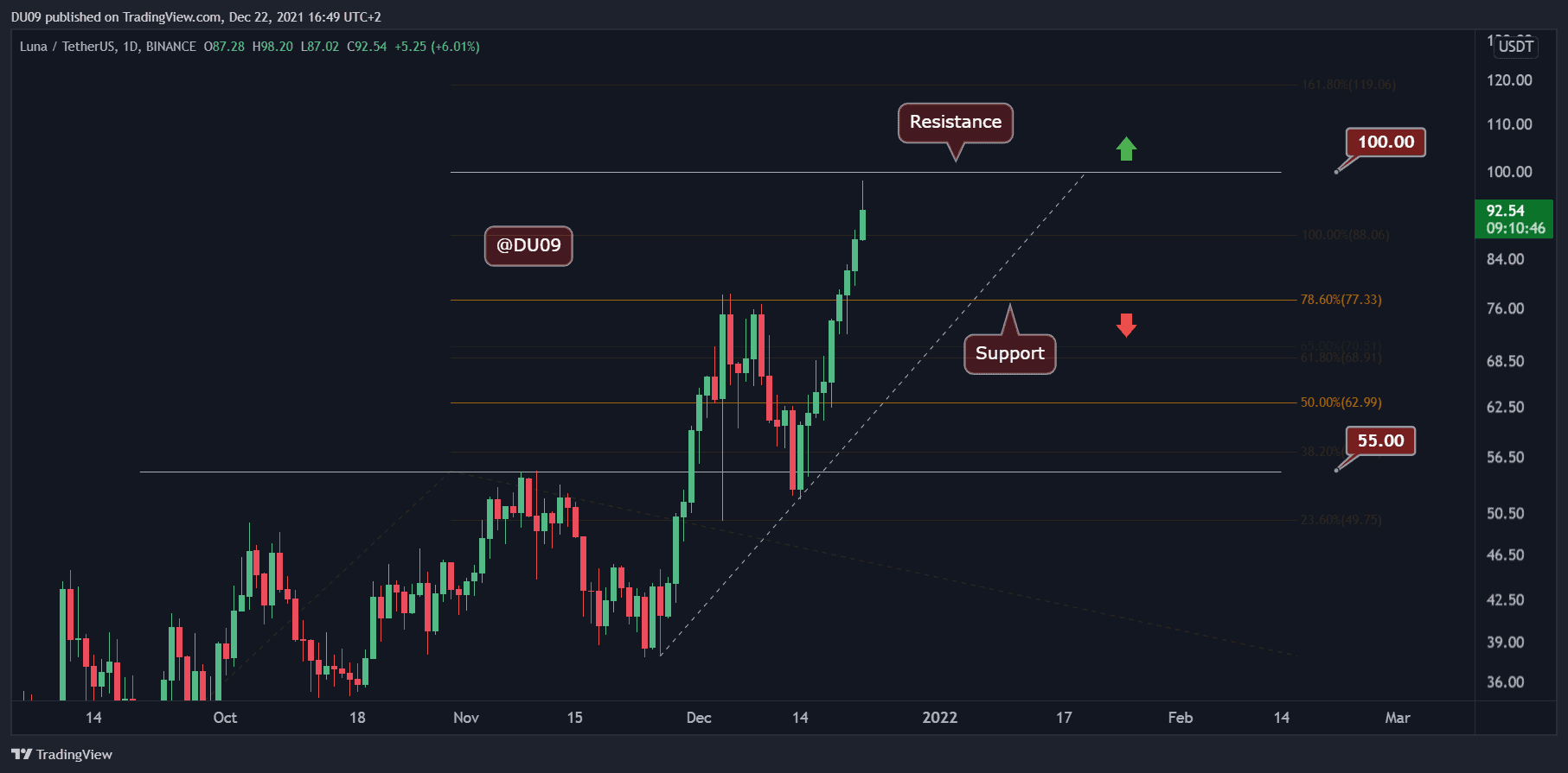 LUNA Price Prediction