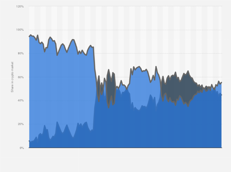 Bitcoin dominance | Statista