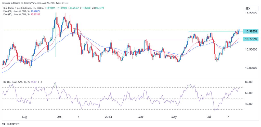 USD/SEK Forecast Currency Price & Rate