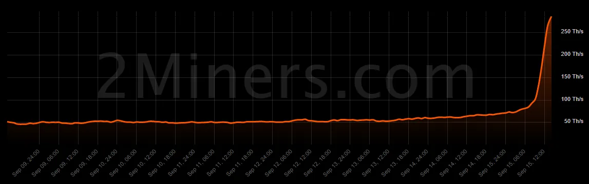 Ravencoin RVN Network Hashrate Chart - 2Miners